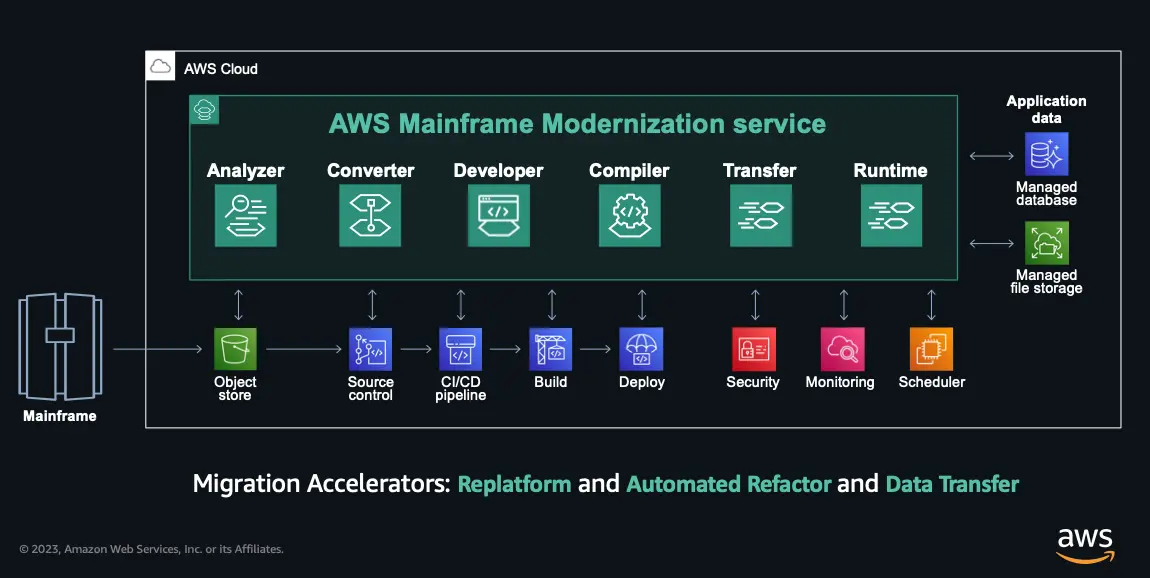 Training content for AWS Mainframe Modernization