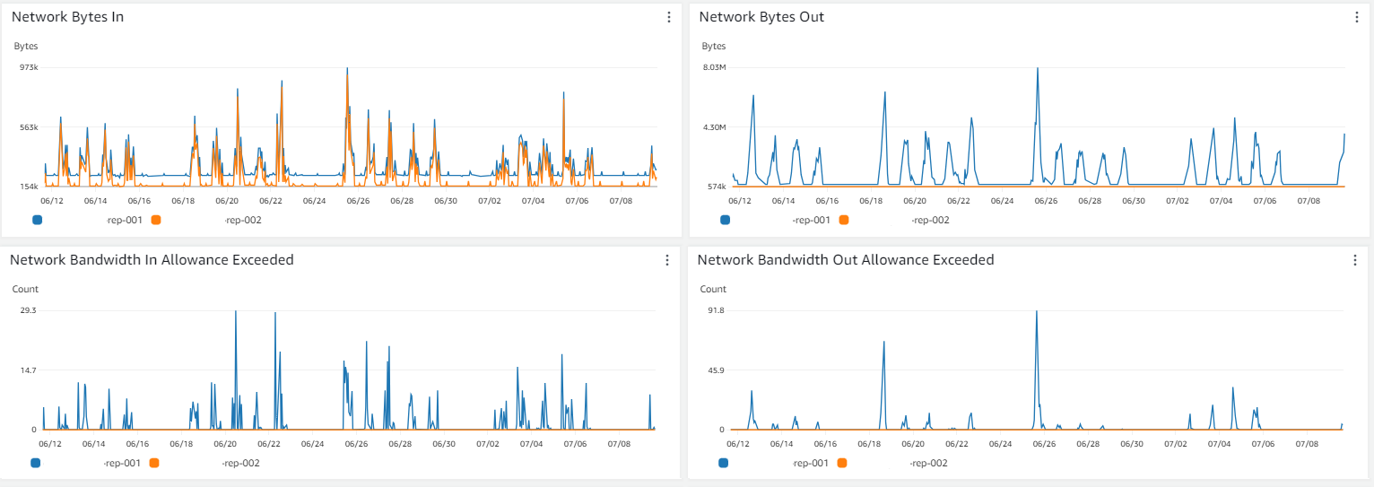 aws metrics graphs showing network bytes in and out as well as Network Bandwidth In / Out Allowance Exceeded 