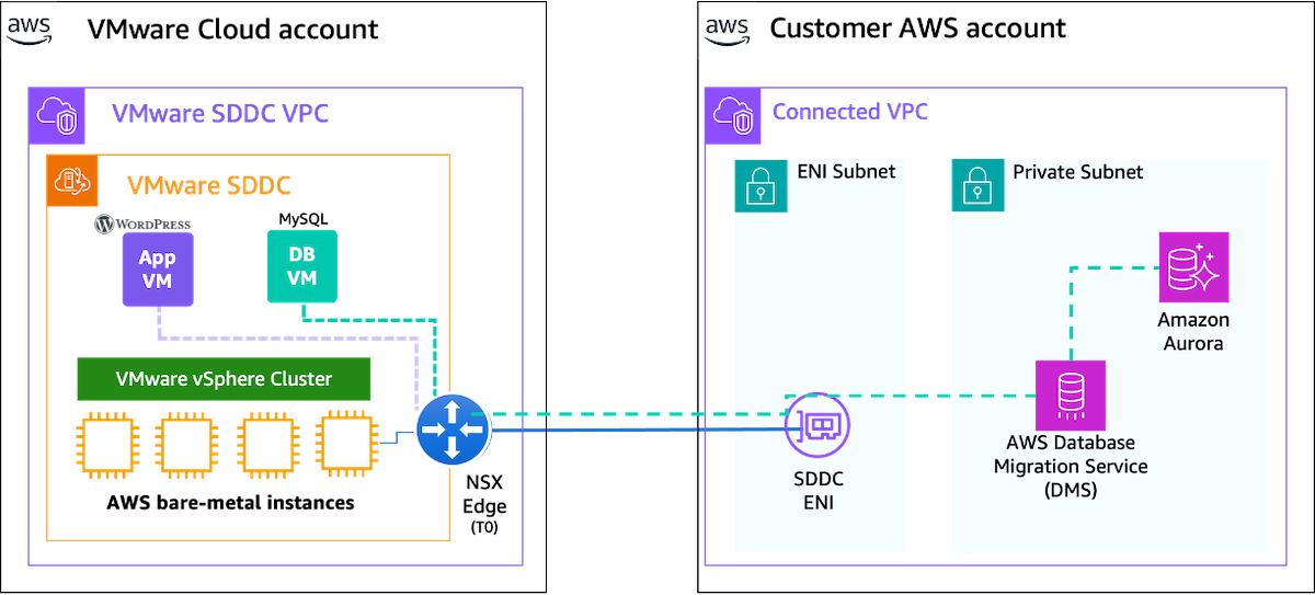 2.Architecture overview of migrating MySQL running on VMware Cloud on AWS environment to Amazon Aurora by using AWS DMS
