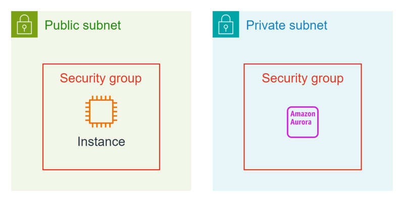 Security Group diagram