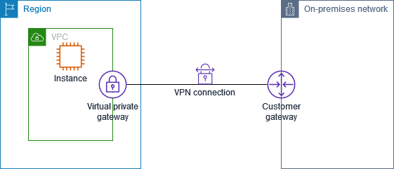 Virtual Private Gateway as a target gateway