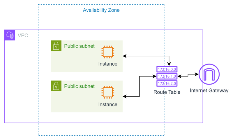 Route Tables architecture images