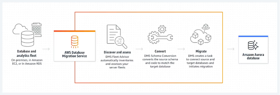 1.Overview of AWS Database Migration Service (AWS DMS)