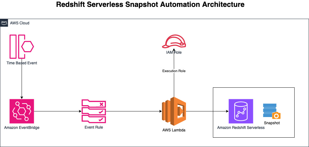 Redshift Serverless Snapshot Automation Architecture