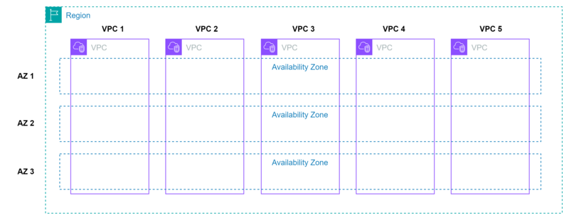 VPC Architecture Example