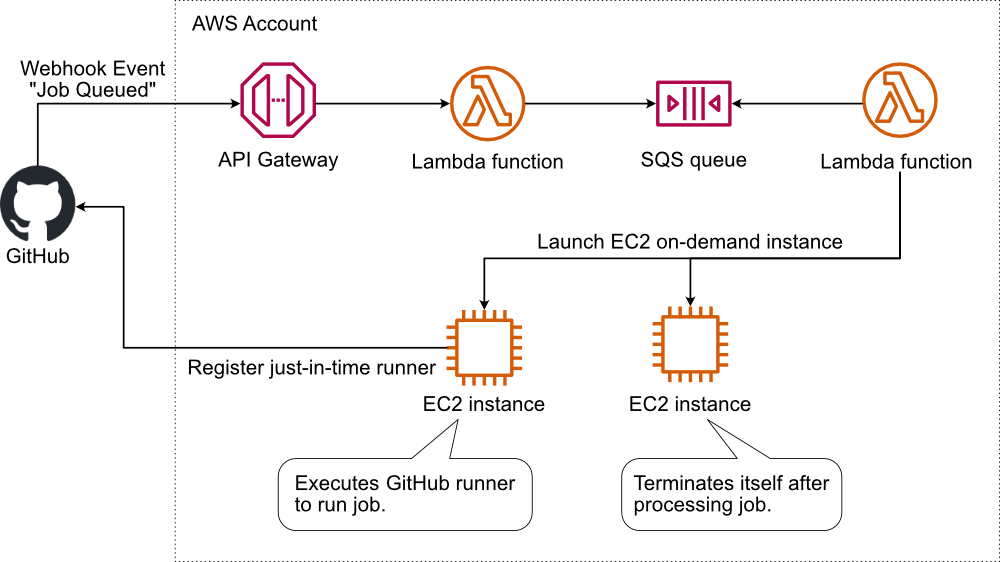 Spin up EC2 instances to provide self-hosted GitHub runners on-demand