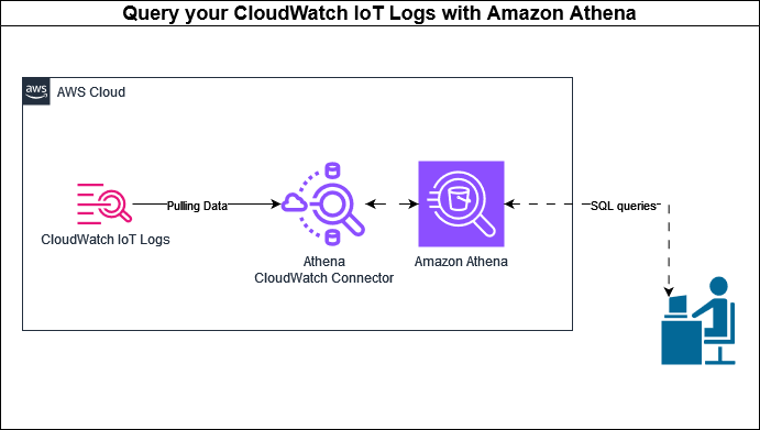 Athena CloudWatch Connector